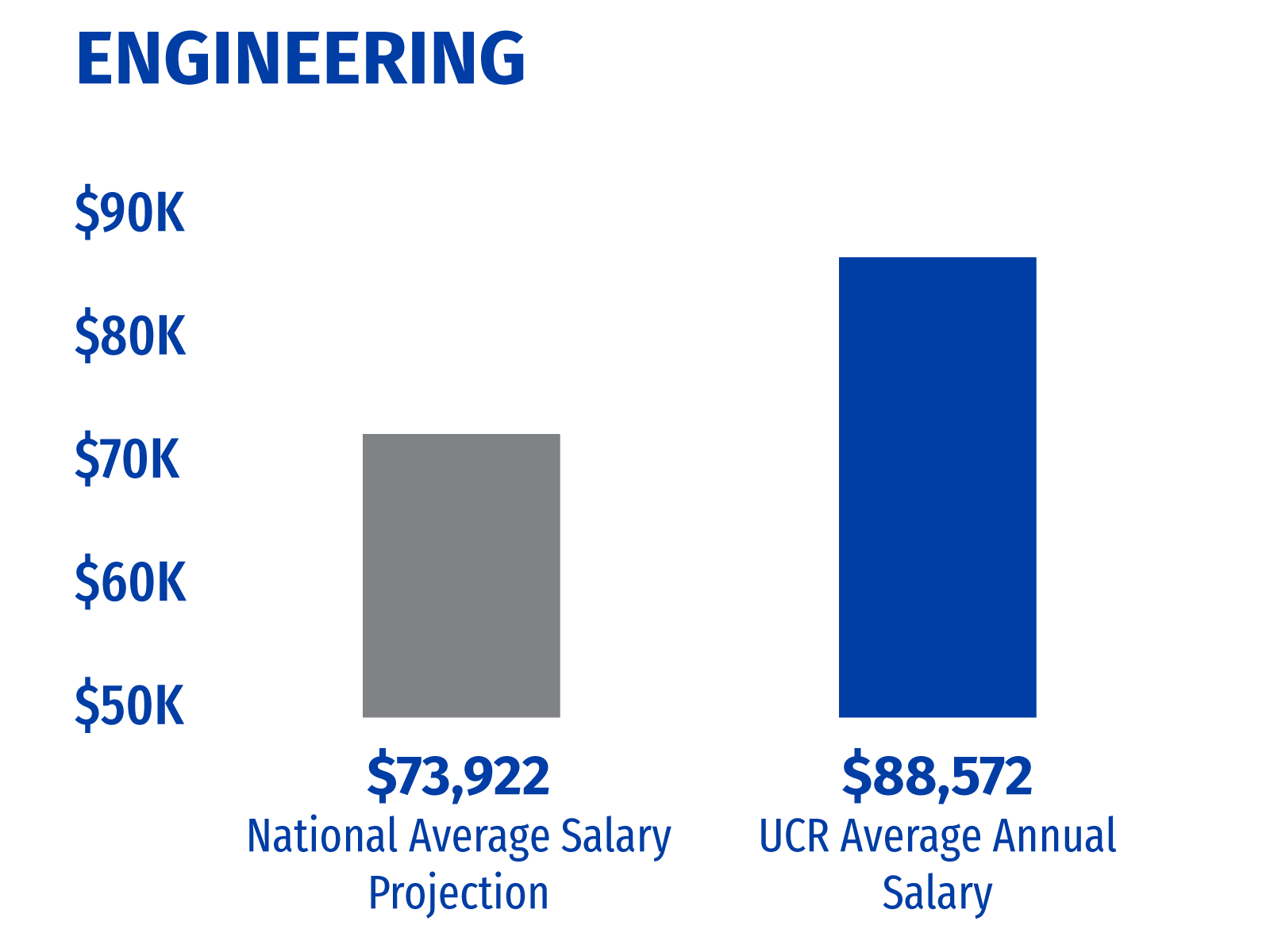 Graph of the difference between national and UC Riverside annual engineering salary.